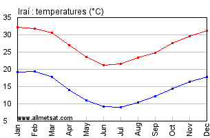 Irai, Rio Grande do Sul Brazil Annual Temperature Graph